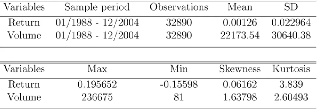 Table 3.1: Summary statistics of daily returns vs. daily volume Variables Sample period Observations Mean SD