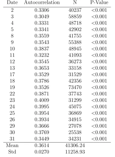 Table 3.2: Sample first-order autocorrelation of trade direction Date Autocorrelation N P-Value