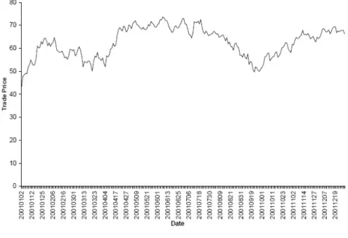 Figure 3.3: MSFT trade price movement