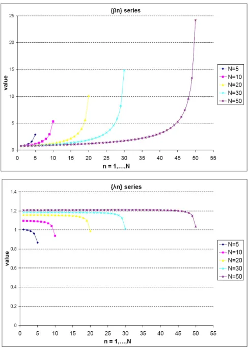 Figure 5.2: {β n } and {λ n } series with various sample periods N