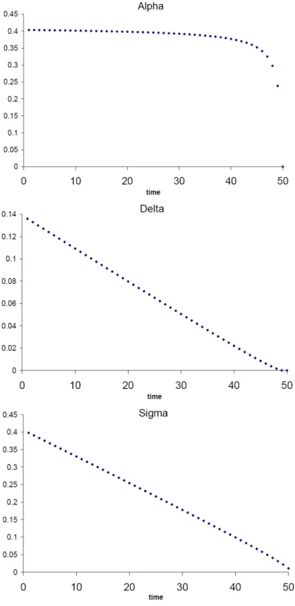 Figure 5.3: Kyle model parameters, β, λ, α, δ, Σ