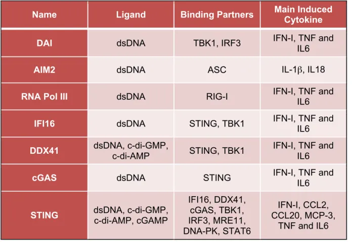 Table 1: Cytosolic DNA sensors 