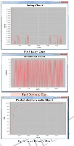 Fig.3 Delay Chart 