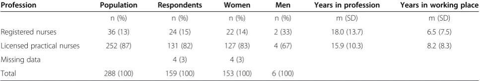 Table 1 Pilot test population, respondents and demographics