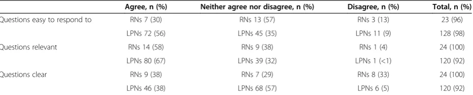 Table 2 Nurses’ answers regarding response processes