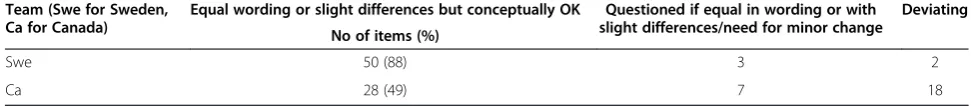 Table 3 Internal consistency for eight contextual concepts of ACT in elder care