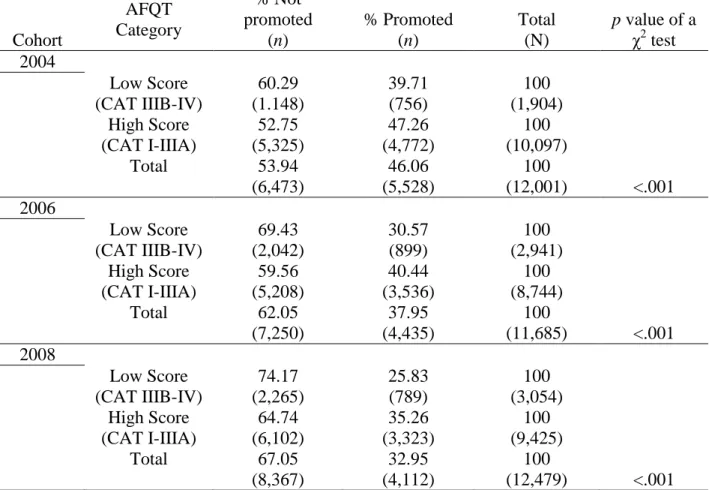 Table 35 shows the results of the cross-tabulation analysis for the influence of AFQT  score on 4-year promotion