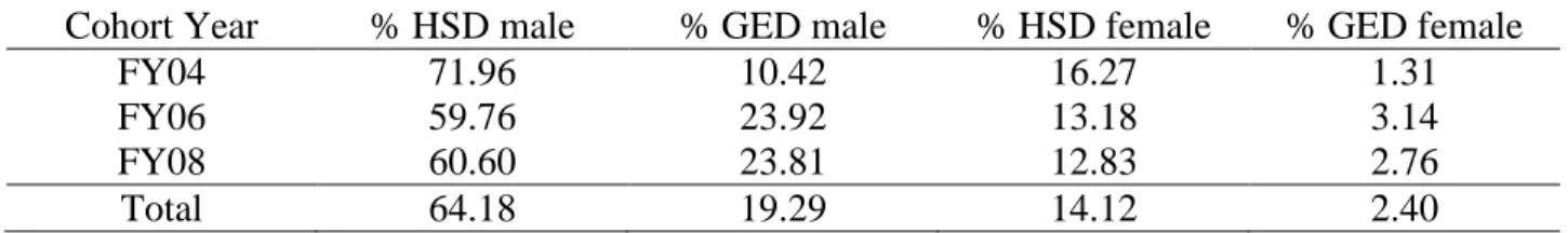 Table 11 presents more detailed data on the HSD and GED populations for each cohort  by gender