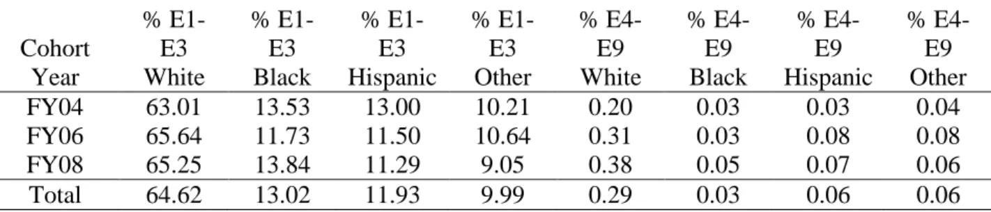 Table 17 clearly shows that there was little difference in rank by race for the three cohort  groups (i.e., per earlier note that showed that 64.90% were White, 13.06% were Black, 11.99% 