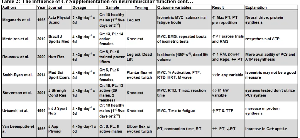 Table 2: The influence of Cr Supplementation on neuromuscular function cont… 