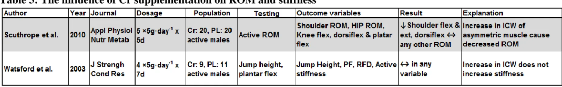 Table 3: The influence of Cr supplementation on ROM and stiffness 