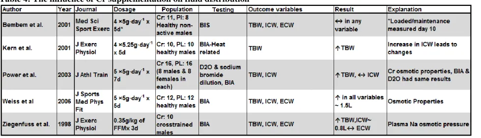 Table 4: The influence of Cr supplementation on fluid distribution 