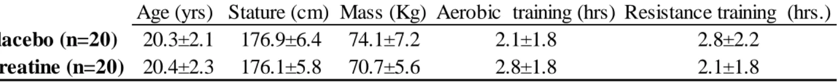 Table 5: Participant demographics and amount of time per week exercising (mean ± SD) 