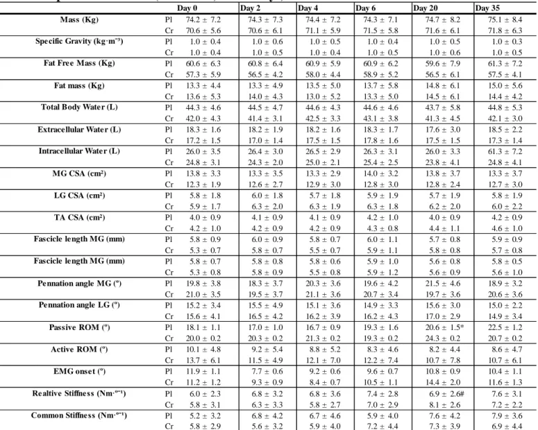 Table 6: Dependent variables (mean± SD) for all days) 