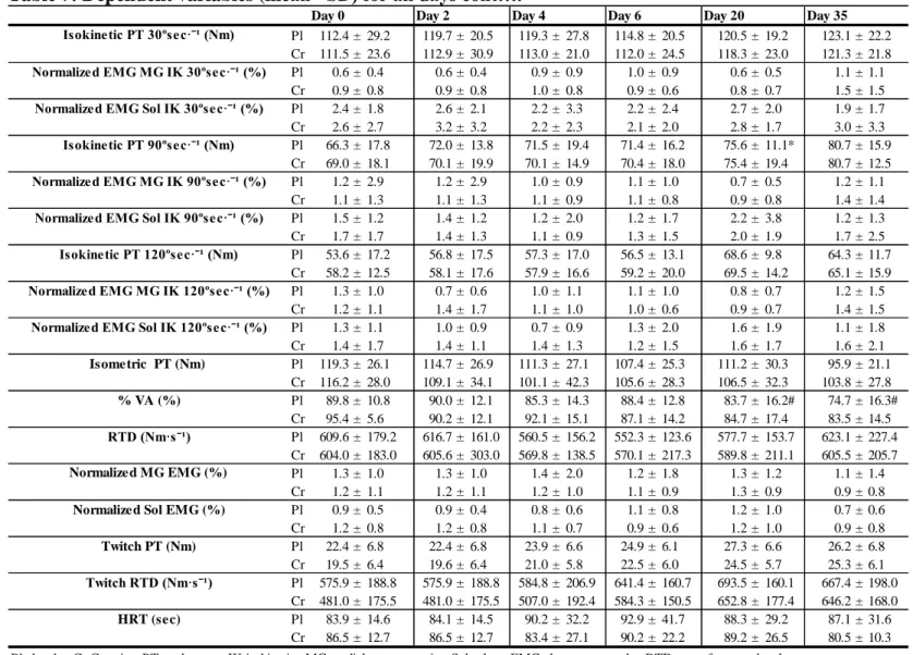 Table 7: Dependent variables (mean± SD) for all days cont…. 
