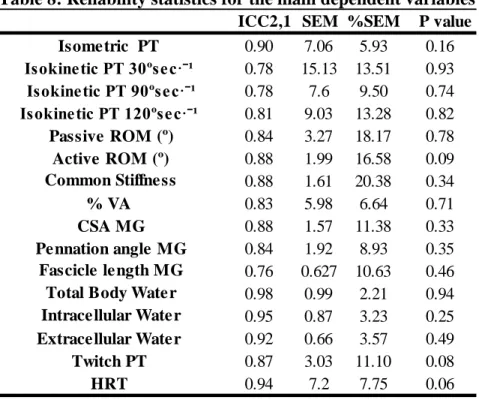 Table 8: Reliability statistics for the main dependent variables 