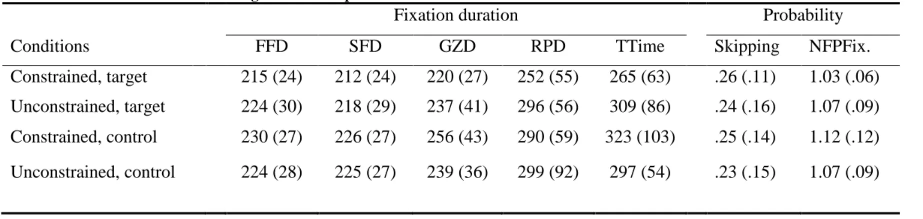 Table 3.    Inferential statistics from ANOVA on the target word in Experiment 1 
