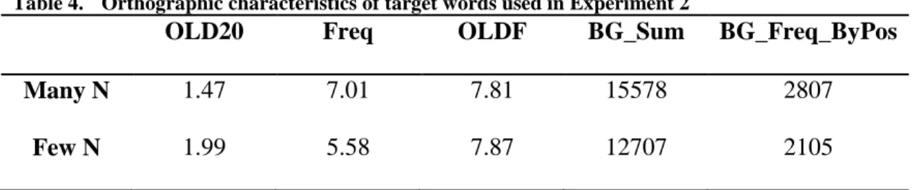 Table 4.    Orthographic characteristics of target words used in Experiment 2 