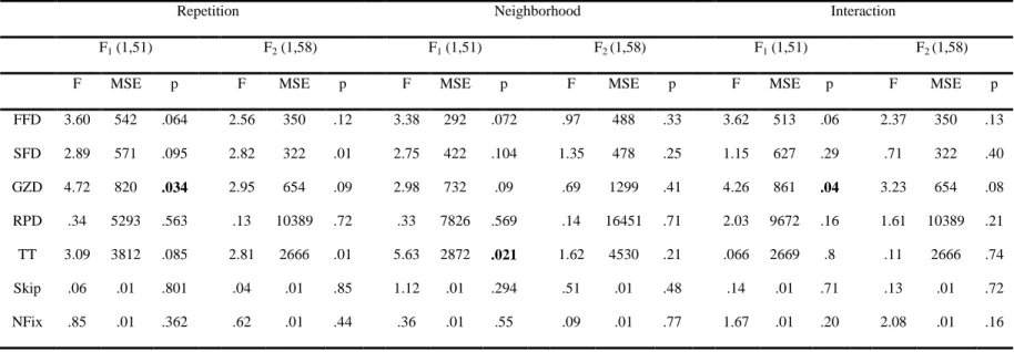 Table 7.    Inferential statistics from ANOVA on the target word in Experiment 2 