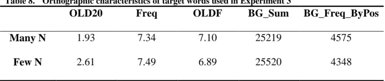 Table 8.    Orthographic characteristics of target words used in Experiment 3 