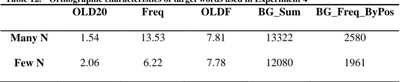 Table 12.    Orthographic characteristics of target words used in Experiment 4 
