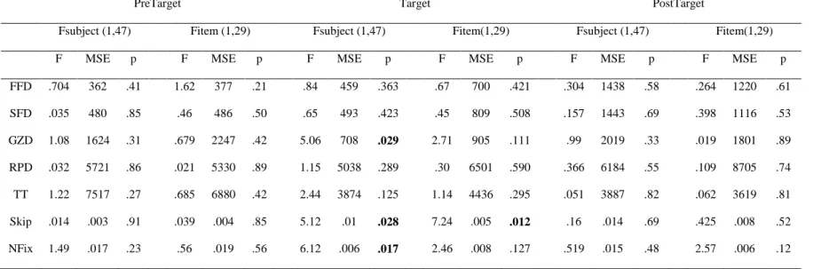 Table 15.    Inferential statistics from ANOVA on the target word in Experiment 4 