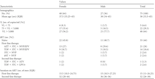 TABLE 1 Demographics and characteristics of the HIV-1-infected individuals studieda