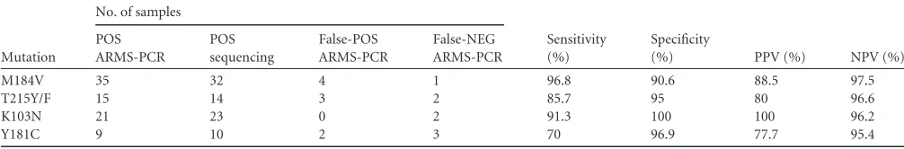 TABLE 2 Drug resistance mutations among HIV-1-infected individuals determined by sequencing and ARMS-PCRa