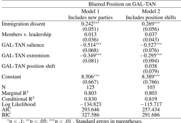 Table 1: Models of Blurred Positions