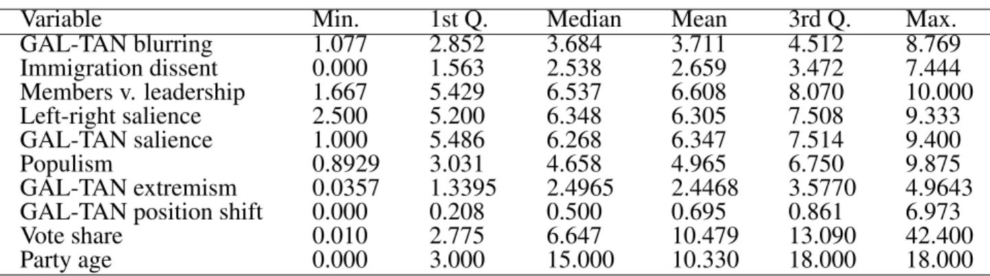 Table 3: Descriptive statistics of variables