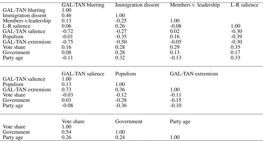 Table 4: Correlation of variables
