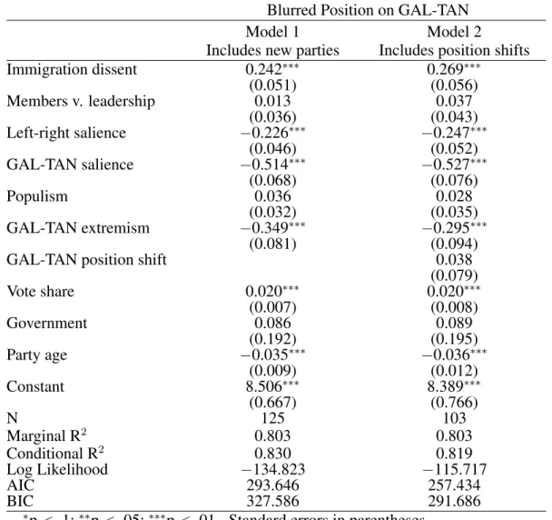 Table 5: Full models with controls