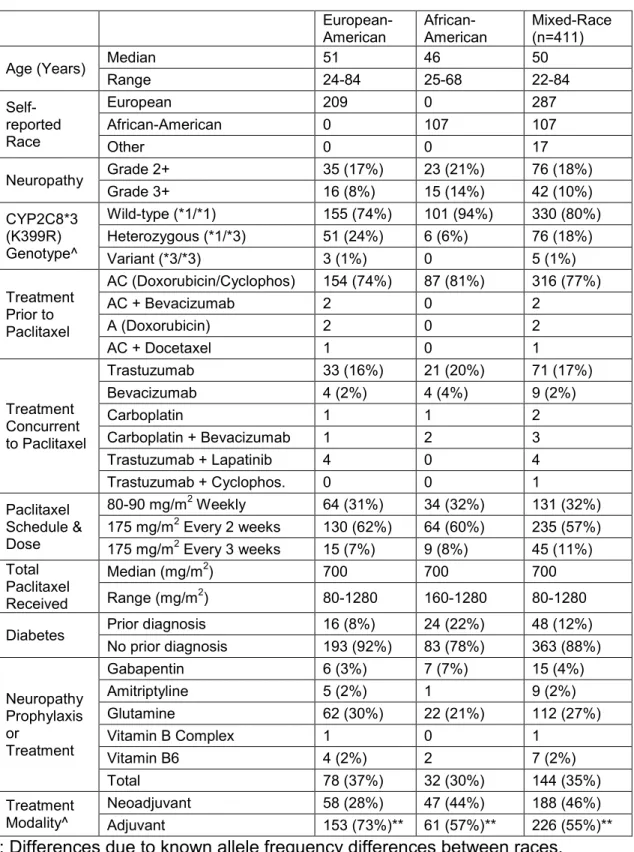 Table 1 Characteristics of LCCC 9830 CYP2C8*3 Patient Cohort 