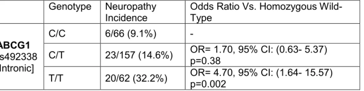 Table 5 Contingency Table of Grade 2+ Neuropathy Occurrence by Genotype for  rs492338 