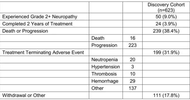 Table 7 CALGB 90401 Patient Classification for Competing-Risks Analysis  Discovery Cohort 