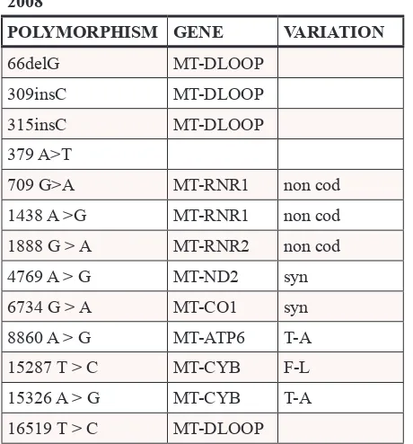 Table 1: mtDNA sequence of human ovarian cancer cells
