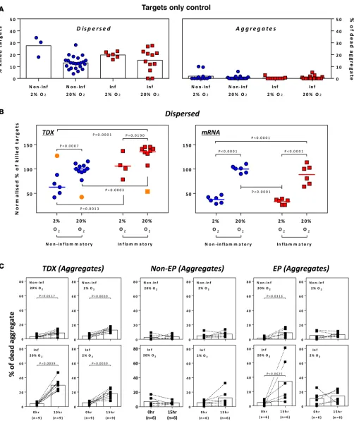 Figure 5. Cytotoxicity of TCR-engineered T cells under hypoxic and inflammatory conditions