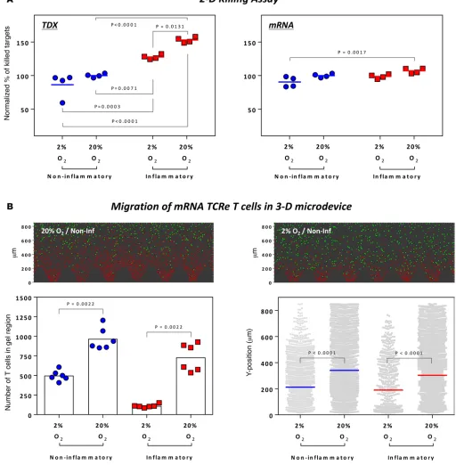 Figure 6. 2D well-based assays cannot detect the negative effect of hypoxia on the cytotoxicity of engineered T cells