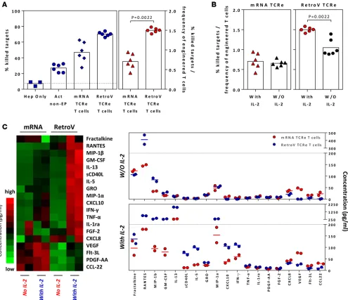 Figure 3. Different preparations of engineered T cells have varying antitumor responses