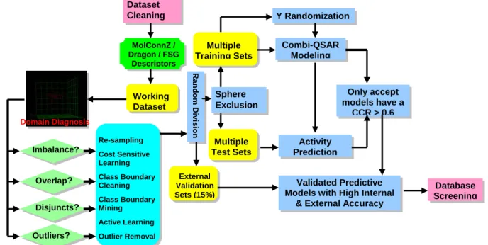 Figure 1.2. Framework of imbalanced dataset classifier design that integrated data chacteristics  analysis (domain diagnosis) and adapted to knowledge discovery and application needs
