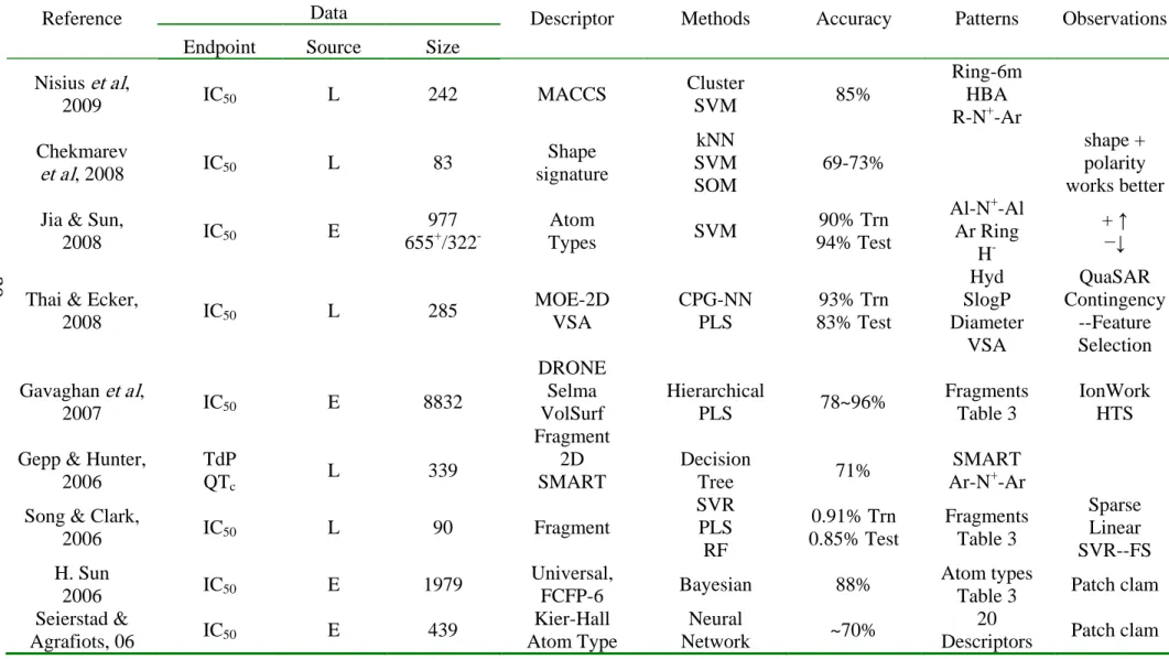 Table 3.1. Summary of current studies of in silico prediction of hERG liability. 