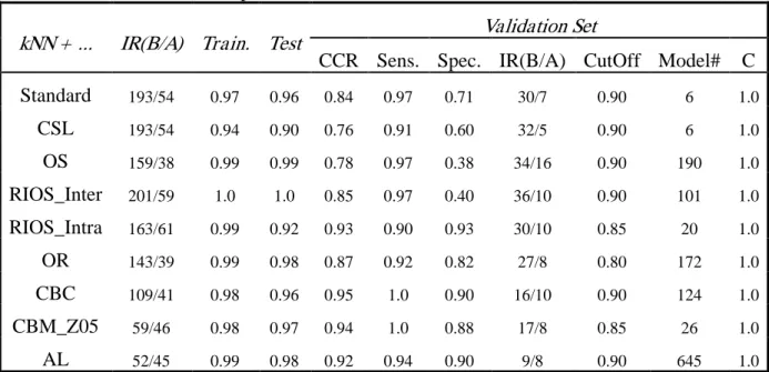 Table 3.3: Performance comparison for classifiers of hERG Blockers (B) vs. Activators (A)  kNN +  ..