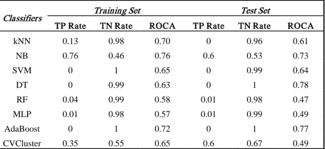 Table 3.7c: Performance comparison among classifiers implemented in WEKA for study of  hERG Activators (A) vs