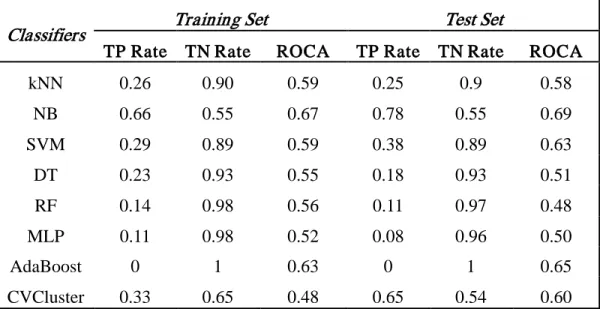 Table 3.7d: Performance comparison among classifiers implemented in WEKA for study of  hERG Actives (A) (B) vs