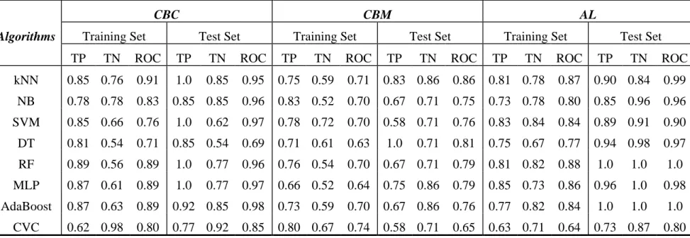 Table 3.8a Performance comparison of WEKA algorithms in conjunction with CBC, CBM, and AL for study of Blockers vs