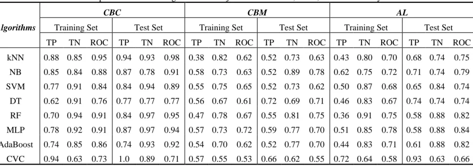Table 3.8b Performance comparison of WEKA algorithms in conjunction with CBC, CBM, and AL for study of Blockers vs