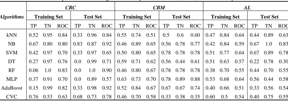 Table 3.8c Performance comparison of WEKA algorithms in conjunction with CBC, CBM, and AL for study of Activators vs