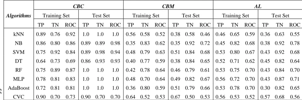Table 3.8d Performance comparison of WEKA algorithms in conjunction with CBC, CBM, and AL for study of Actives vs