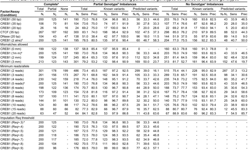 Table 2.2 Allelic imbalance detection accuracy in alignments using partial or no genotypes compared to complete genotypes 