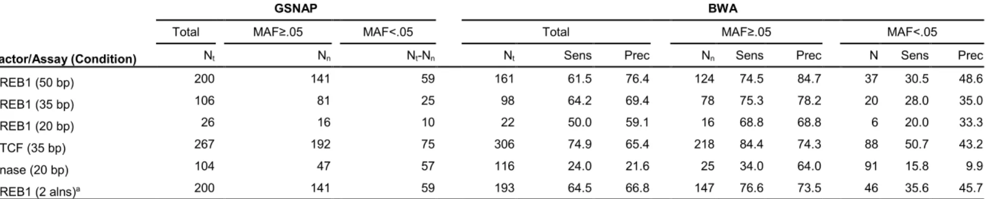 Table 2.3  Precision of imbalance detection in non-allele-aware alignments
